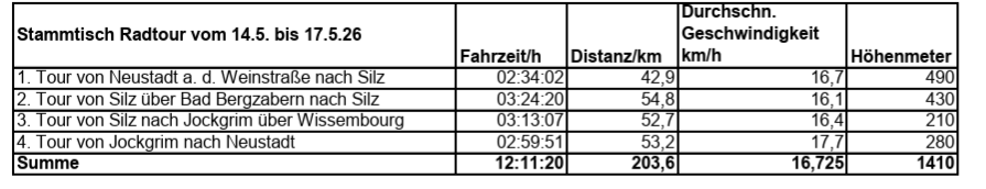 Radtour Statistik.png
